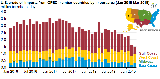 EIA: Monthly US crude oil imports from OPEC fall to a 30-year low