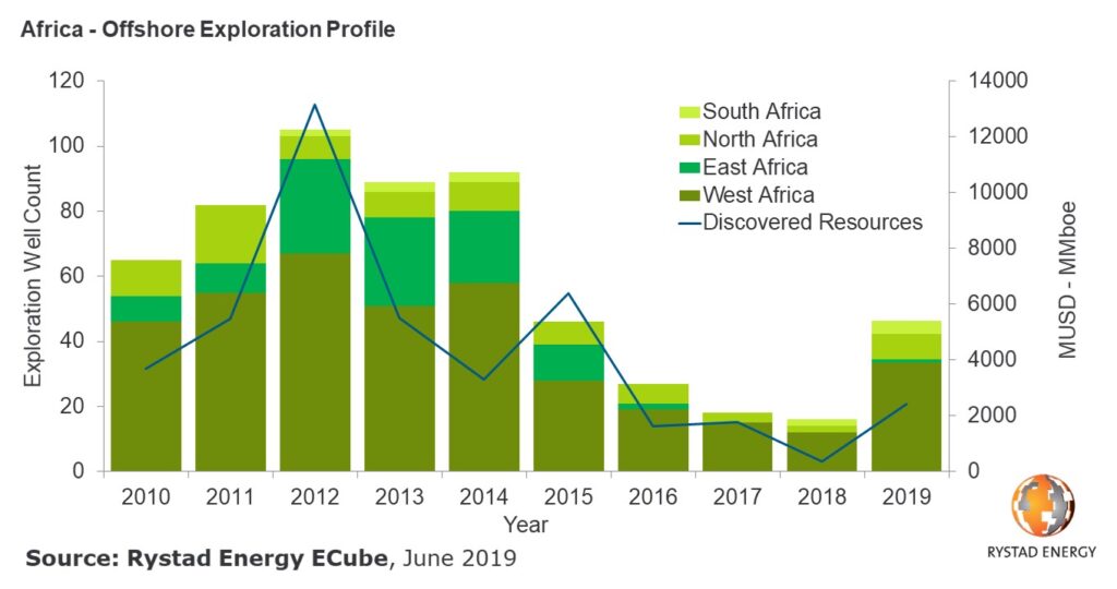 Africa to see completion of six high impact wells in 2019