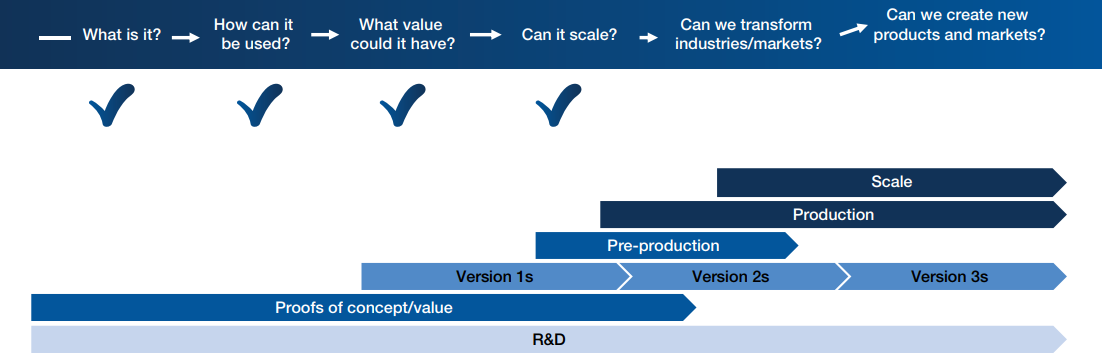 World Economic Forum presents the steps to measure blockchain&#8217;s value