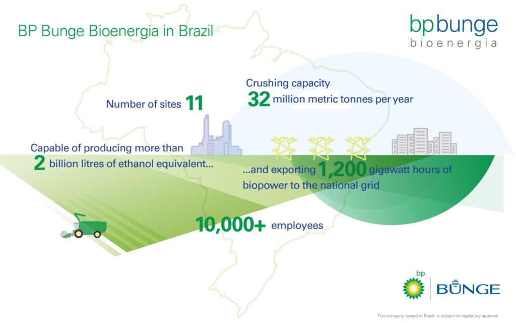 BP eyes a leading biofuel company in Brazil