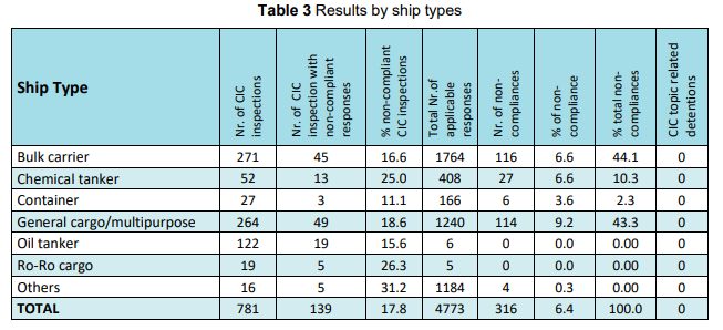 Black Sea MoU issues CIC on MARPOL Annex VI results