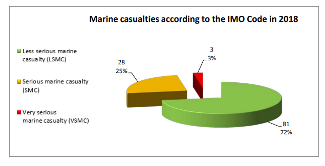 BSU: Slight increase in marine casualties, no major disasters in 2018