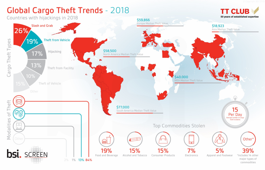 Report: Cargo theft trends in 2018