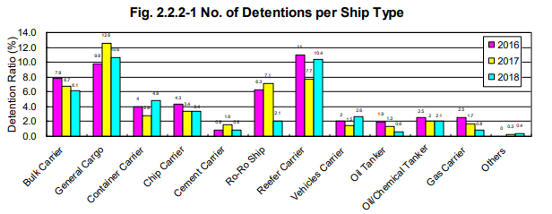 ClassNK: 384 detentions recorded in 2018