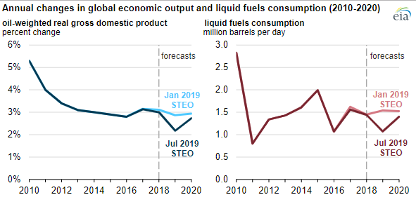 Lower global economic growth reduces expectations on 2019 global oil demand