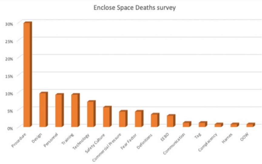 Enclosed space design has to improve to avoid further deaths