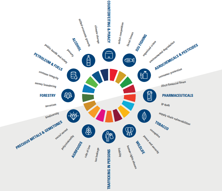 How illicit trade impedes UN Sustainable Development Goals