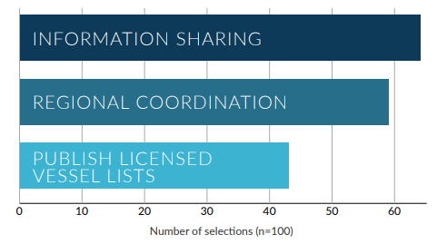 IUU fishing the most significant maritime security threat, report says