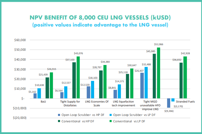 lng cost