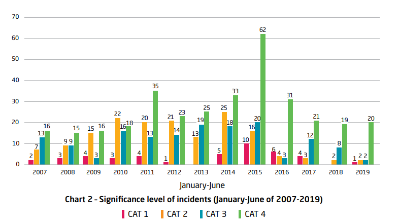 ReCAAP ISC: First half of 2019 sees lowest number of incidents in 13 years