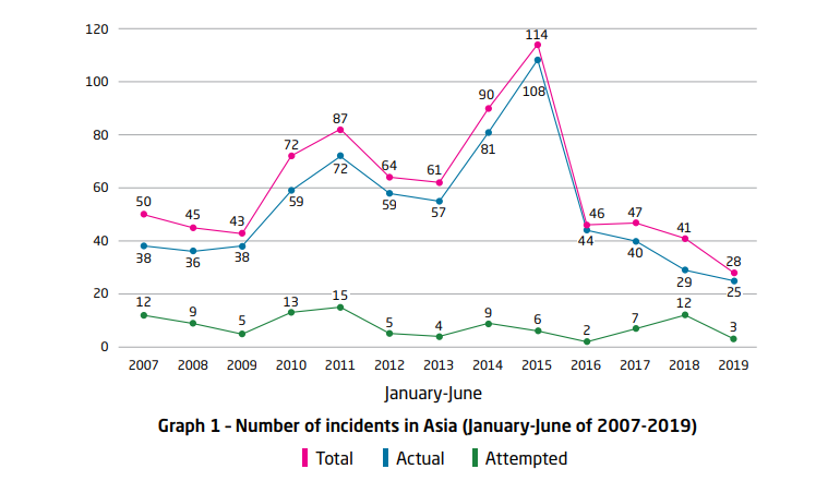 ReCAAP ISC: First half of 2019 sees lowest number of incidents in 13 years