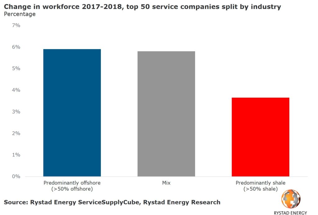 offshore employment