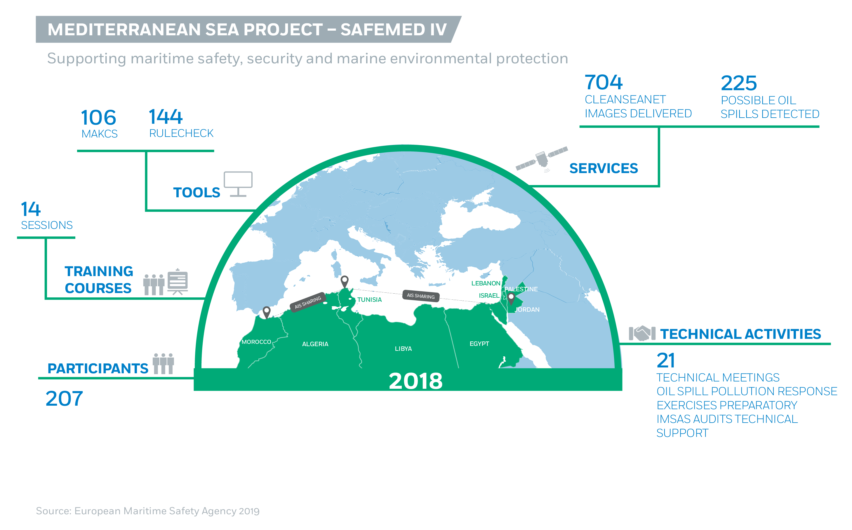 Infographic: SafeMed Project IV 2018 results