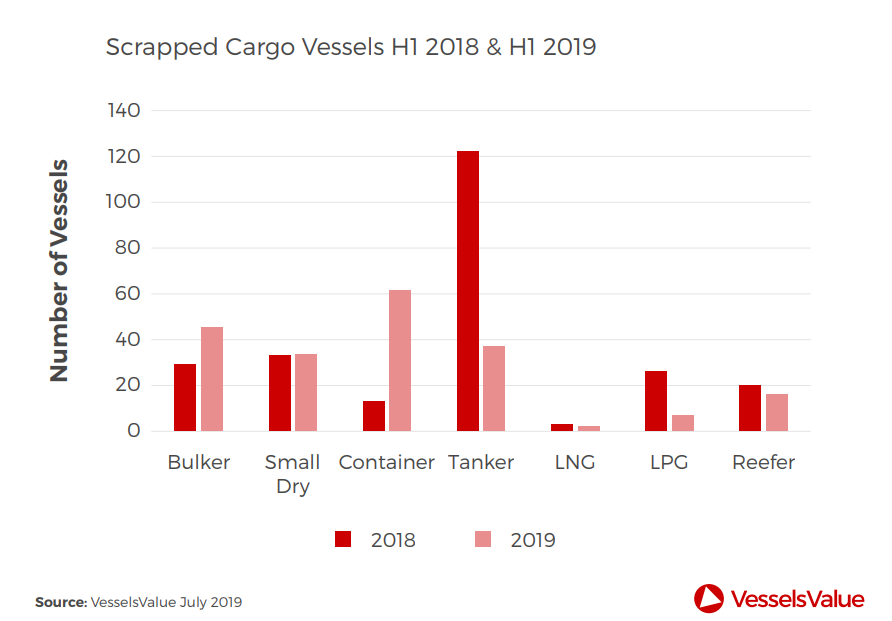 Scrapping decreases by 18% during 2019&#8217;s H1