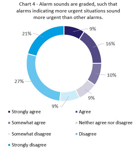 50% of seafarers frustrated with bridge alarms, survey finds