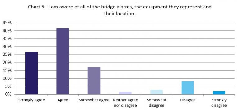 50% of seafarers frustrated with bridge alarms, survey finds