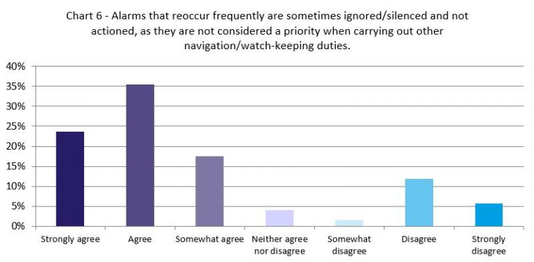 50% of seafarers frustrated with bridge alarms, survey finds