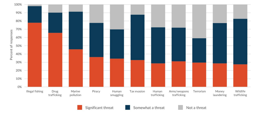 IUU fishing the most significant maritime security threat, report says