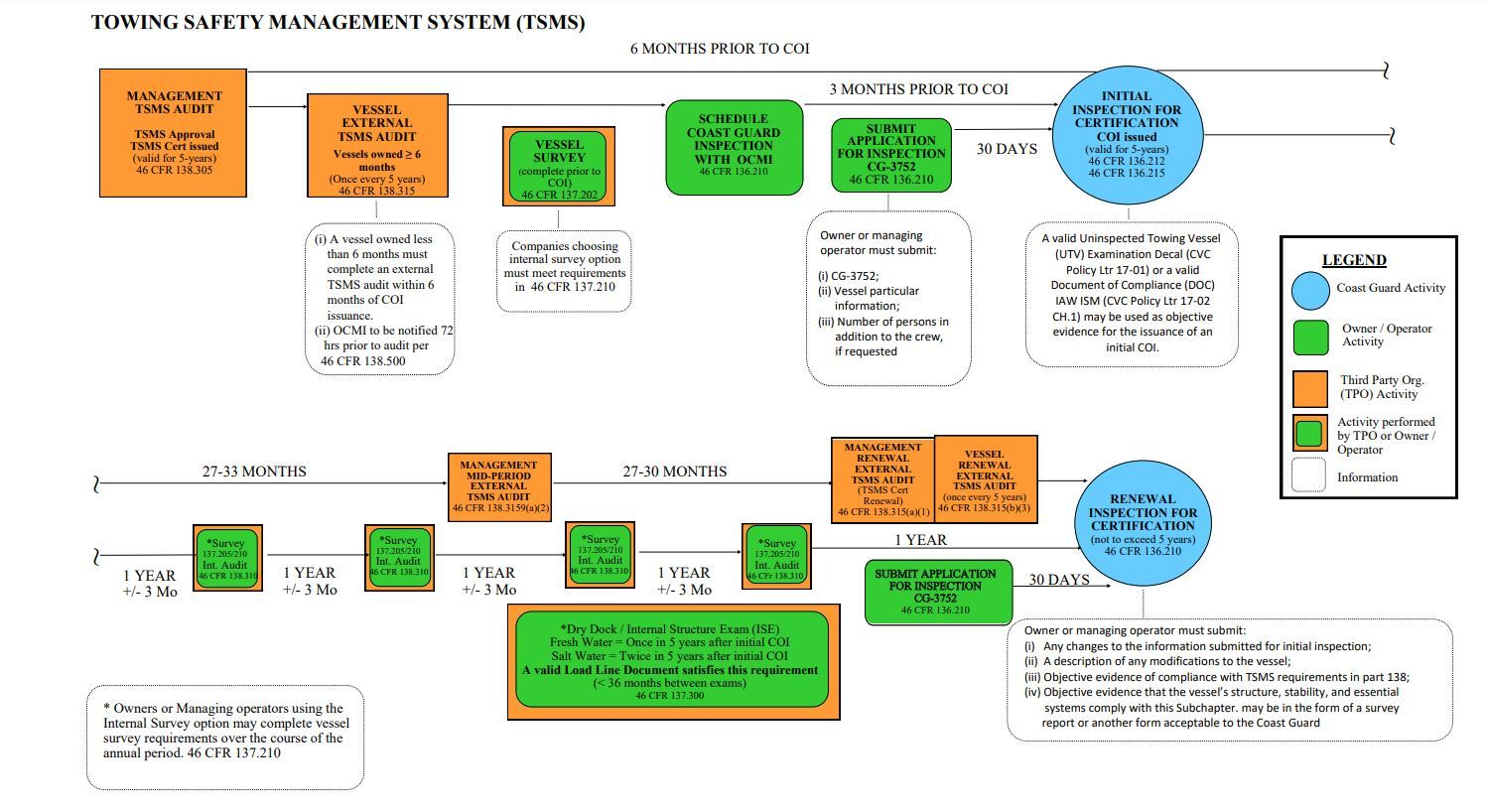 USCG publishes updated guidance for TSMS option vessels