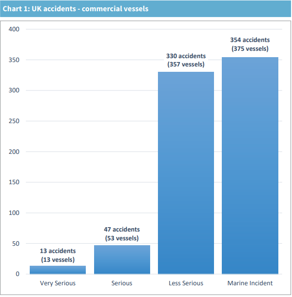 UK MAIB: Timeline of key accidents in 2018