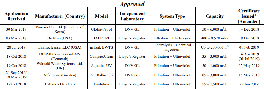 USCG receives 28th application for BWMS type approval