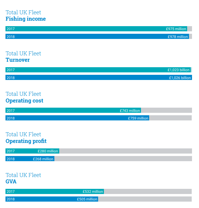 Report: Economics of the UK fishing fleet 2018