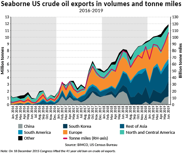 BIMCO: Seaborne US crude oil exports record high in June 2019