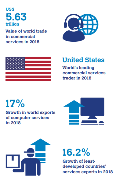 WTO: Trends in global trade 2018