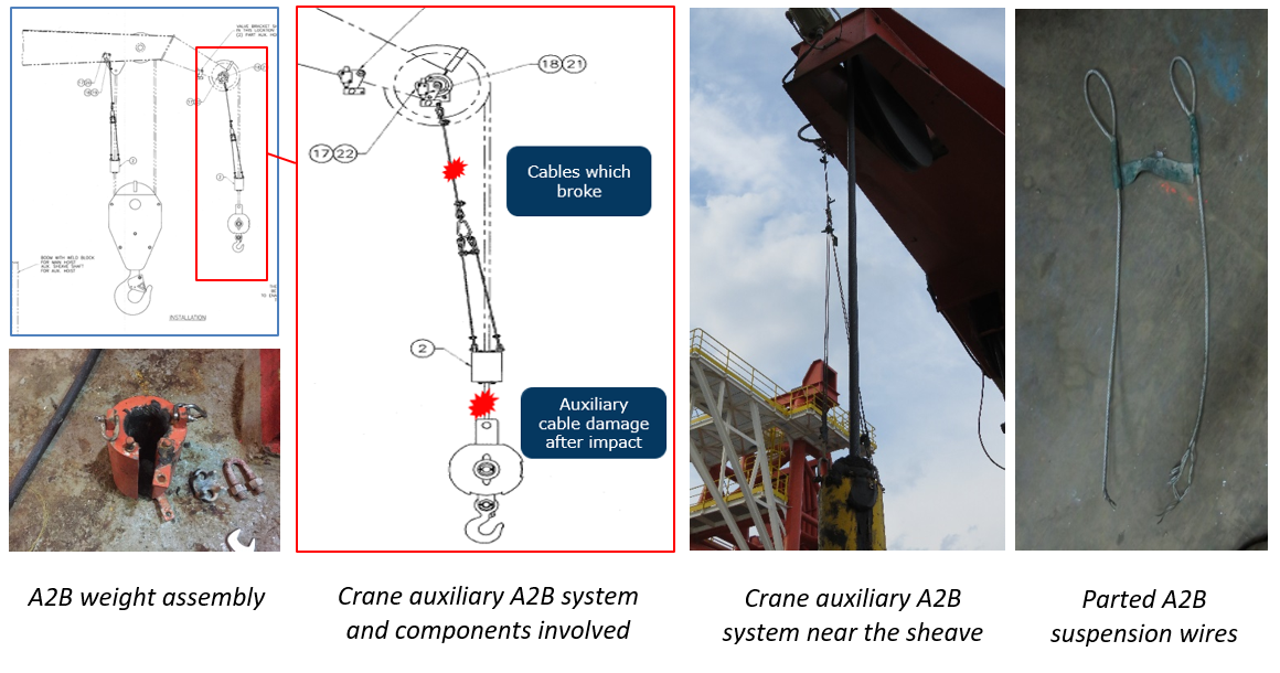 Lessons Learned: Fully inspect crane A2B systems to confirm their good maintenance