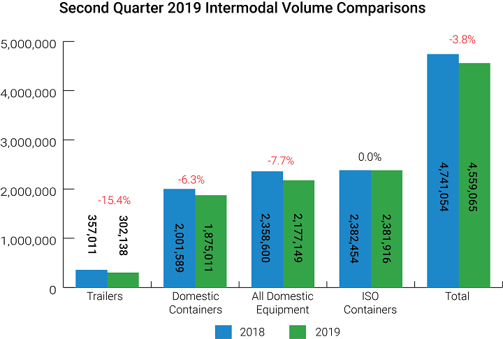 US &#8211; China trade war affects intermodal container activity