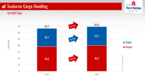 Port of Hamburg records strong 2019 first half