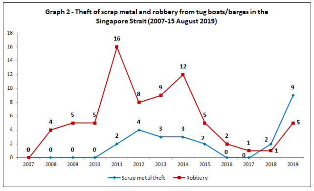 Singapore Strait: Scrap metal theft from barges on the rise