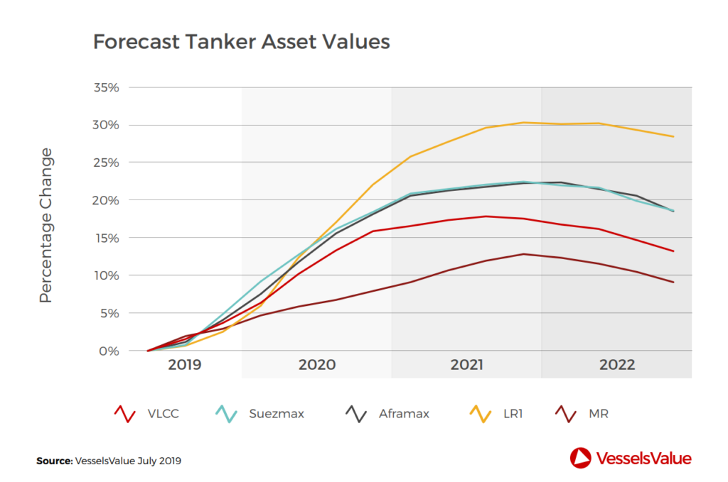 VesselsValue: Quarterly forecast for cargo ships