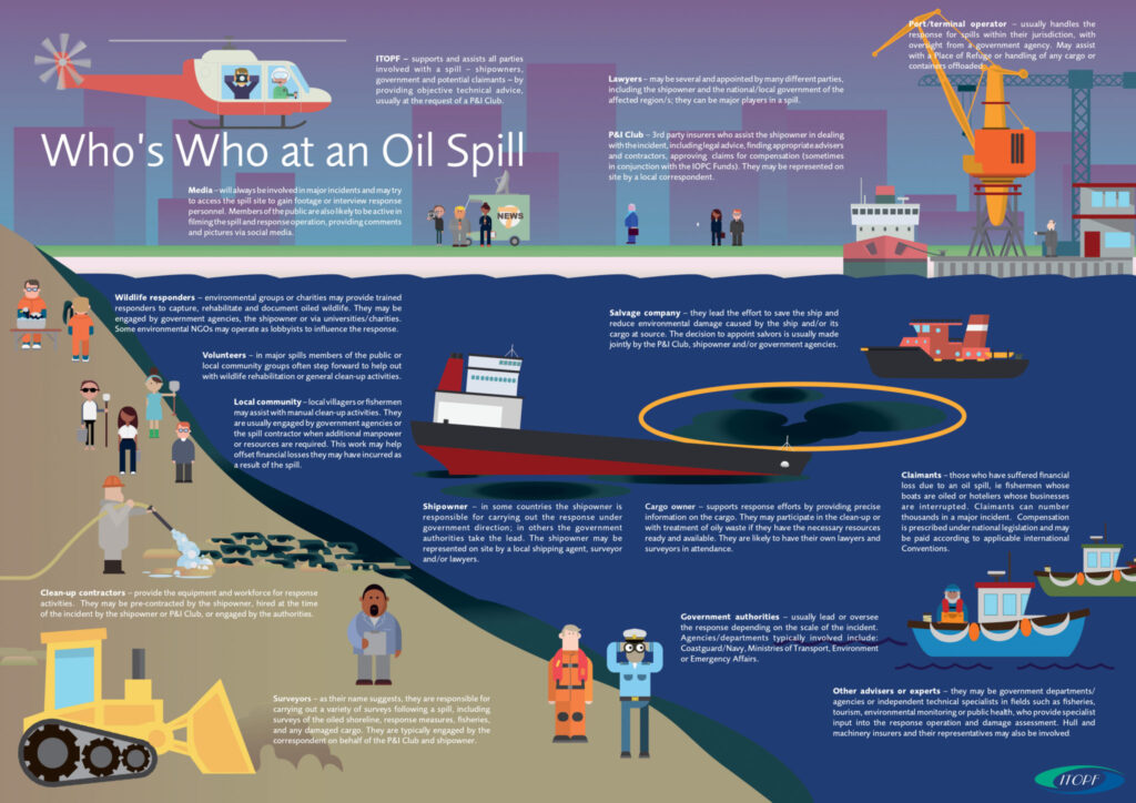 Who is who at an oil spill: Roles and responsibilities