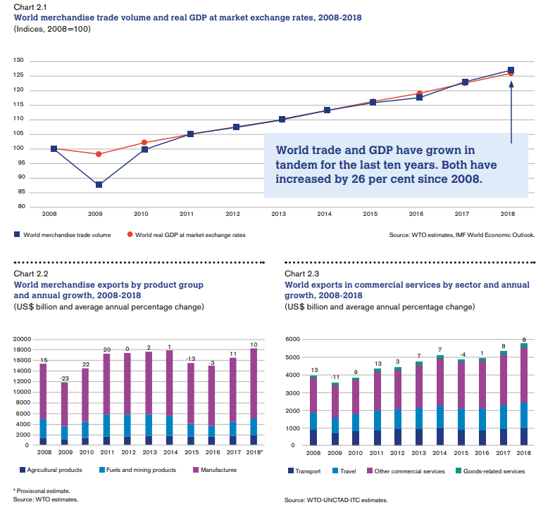 WTO: Trends in global trade 2018