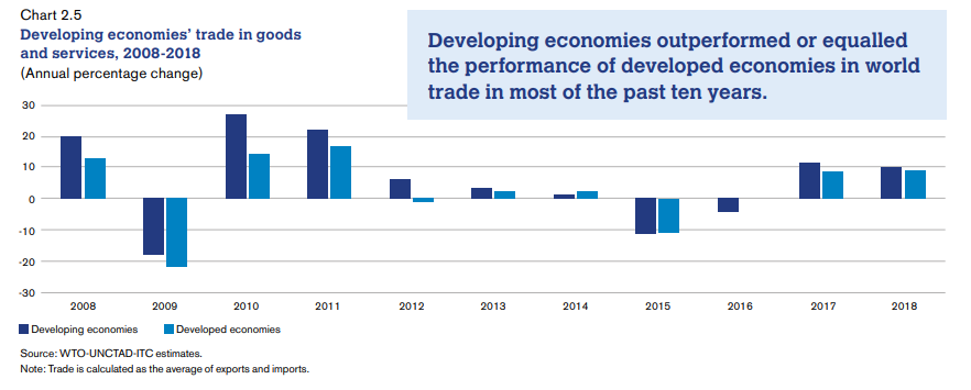 WTO: Trends in global trade 2018