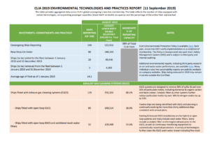 CLIA: Cruise industry invests $22 billion in green technologies