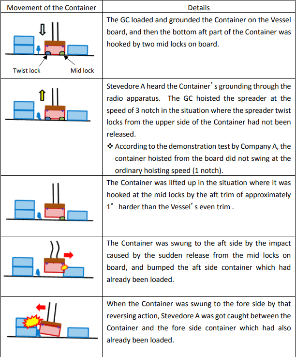 https://safety4sea.com/wp-content/uploads/2019/09/container-movement.png