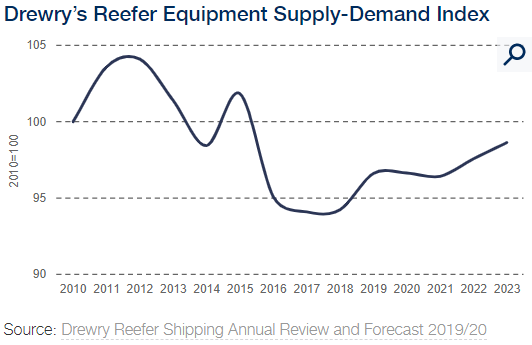 Reefer Container Temperature Chart