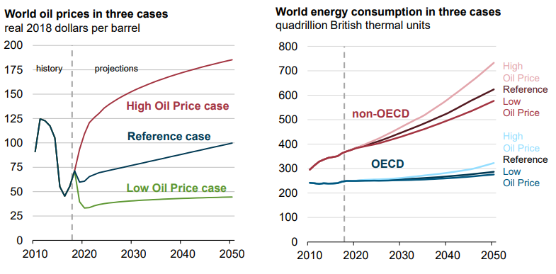 Global energy consumption to increase by 50% by 2050