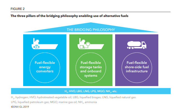 New fuels, energy efficiency to be key in meeting IMO GHG goals