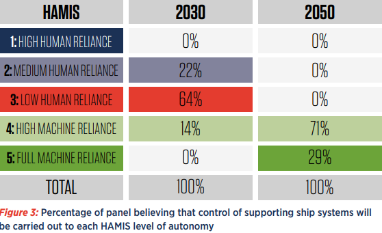 IMarEST discusses future of automation in the shipping sector