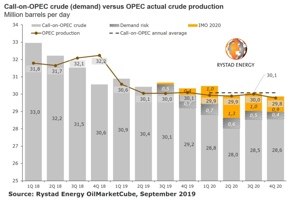 Rystad: IMO 2020 one of the three pillars to determine oil price