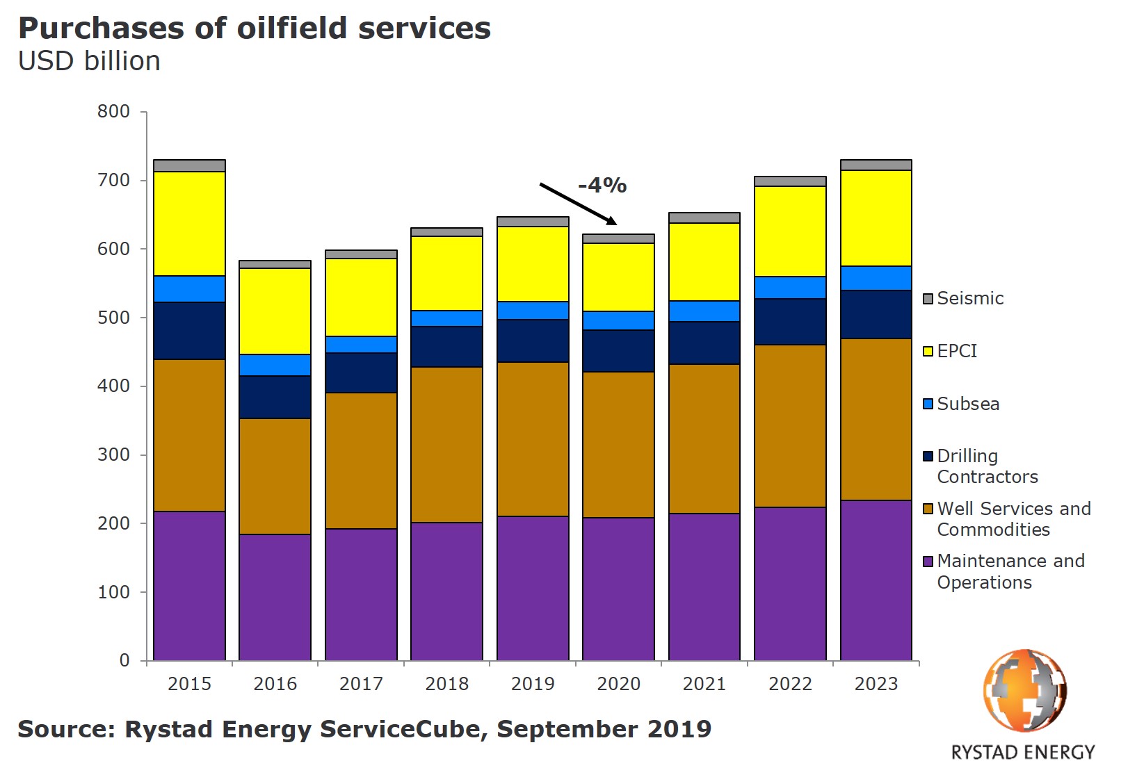 Rystad: Lower oil prices to push services into recession in 2020