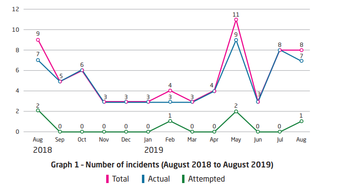 ReCAAP ISC: January-August incidents decreased by 25%