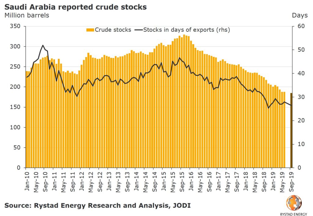 Rystad: Oil prices spike after Saudi attack likely short-lived