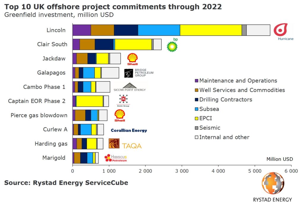 38 new UK offshore projects could be sanctioned by 2022