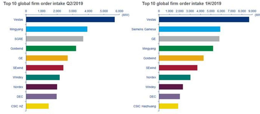 Global wind turbine order intake sees 111% rise