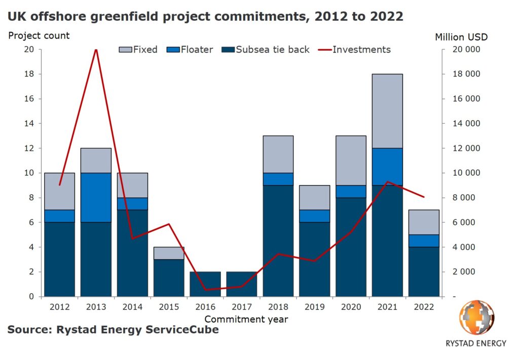 38 new UK offshore projects could be sanctioned by 2022