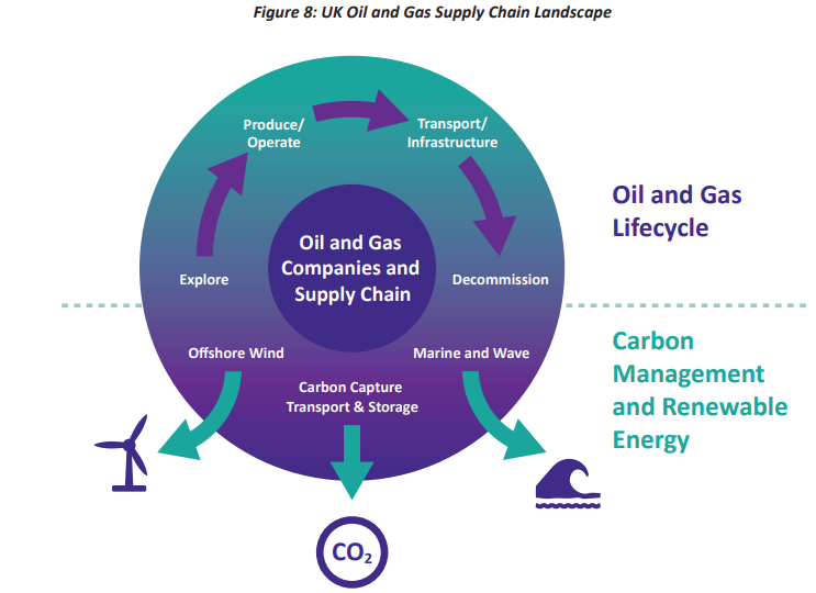 Oil &#038; Gas UK positive on a net zero future